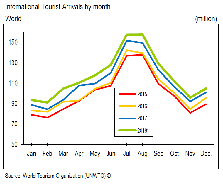 UNWTO BAROMETER ARRIVALS 2018.PNG